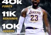 不止得分！4万分亘古未有 1万篮板1万助攻也是唯一